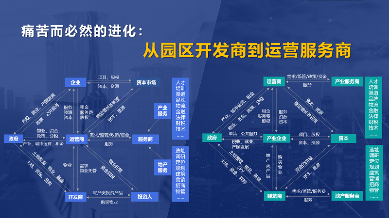 房企轉(zhuǎn)型產(chǎn)業(yè)園區(qū)為什么敗多成少？